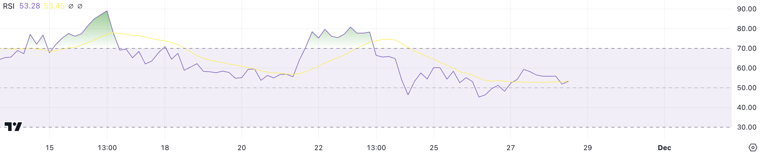 Ripple XRP Koers Consolideert Na Een Rally Van 181