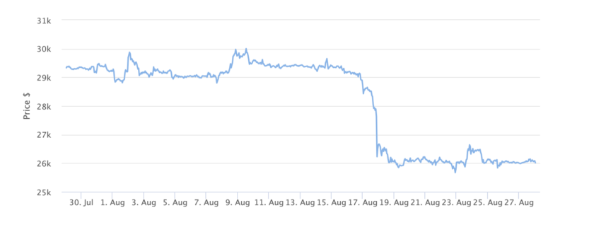 Bitcoin Price Chart 1 Month. Source: BeInCrypto