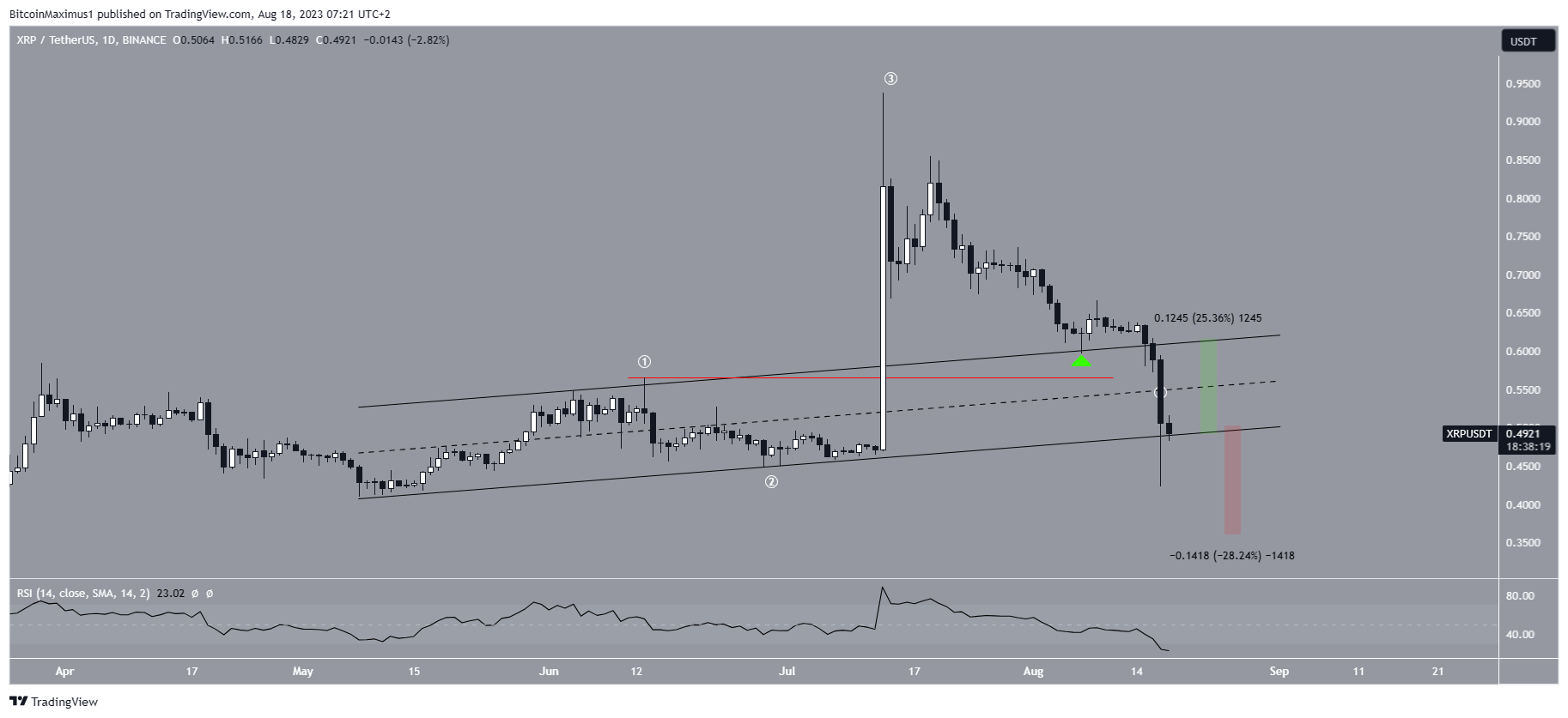 XRP Price Breakdown