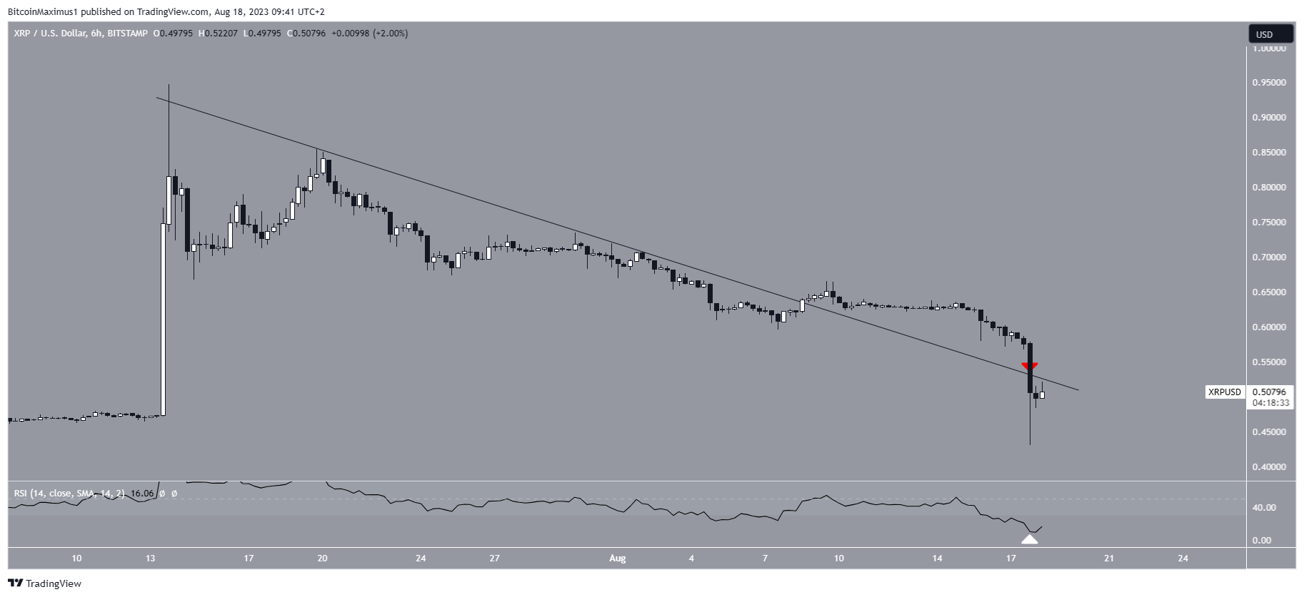 XRP Price Decrease