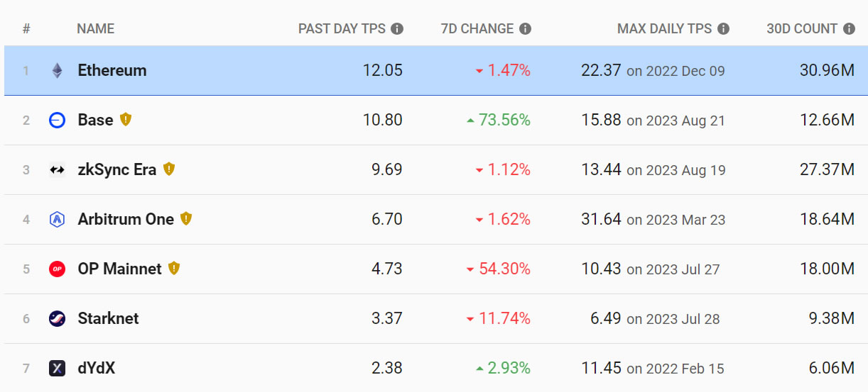 Base Daily TPS Count. Source: L2beat