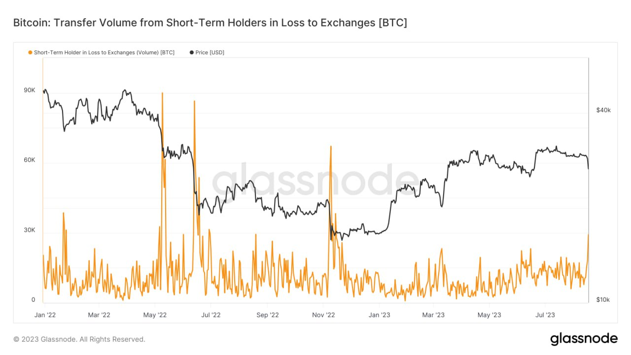 Bitcoin Transfer Volume from Short-Term Holders in Loss to Exchange.