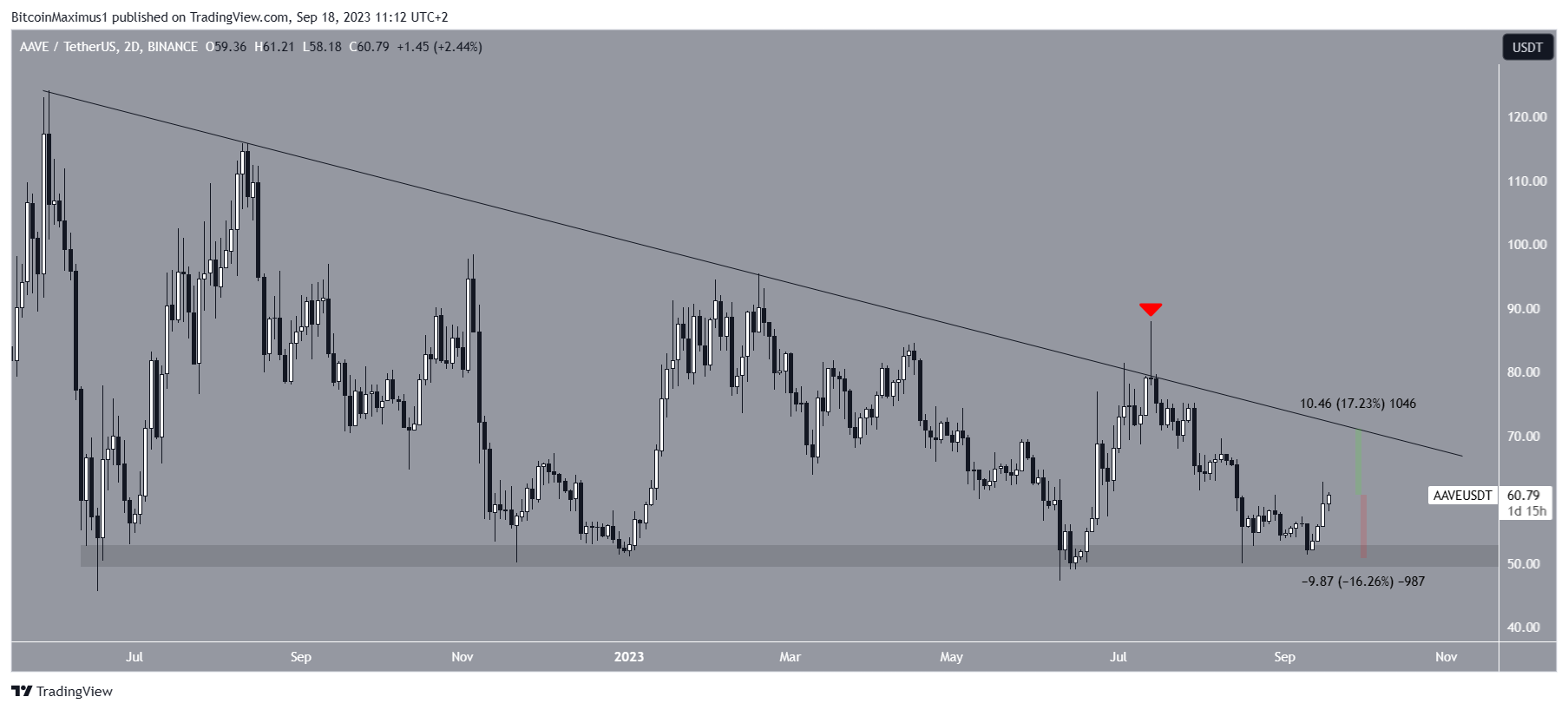 AAVE Price Resistance