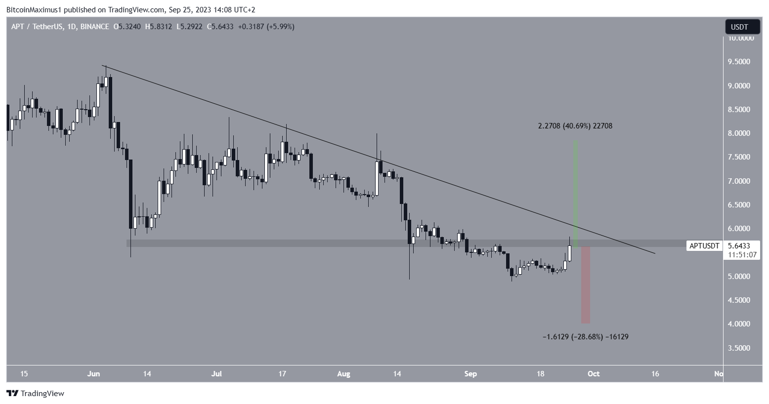 Aptos (APT) Price Resistance. Weekend gainers.