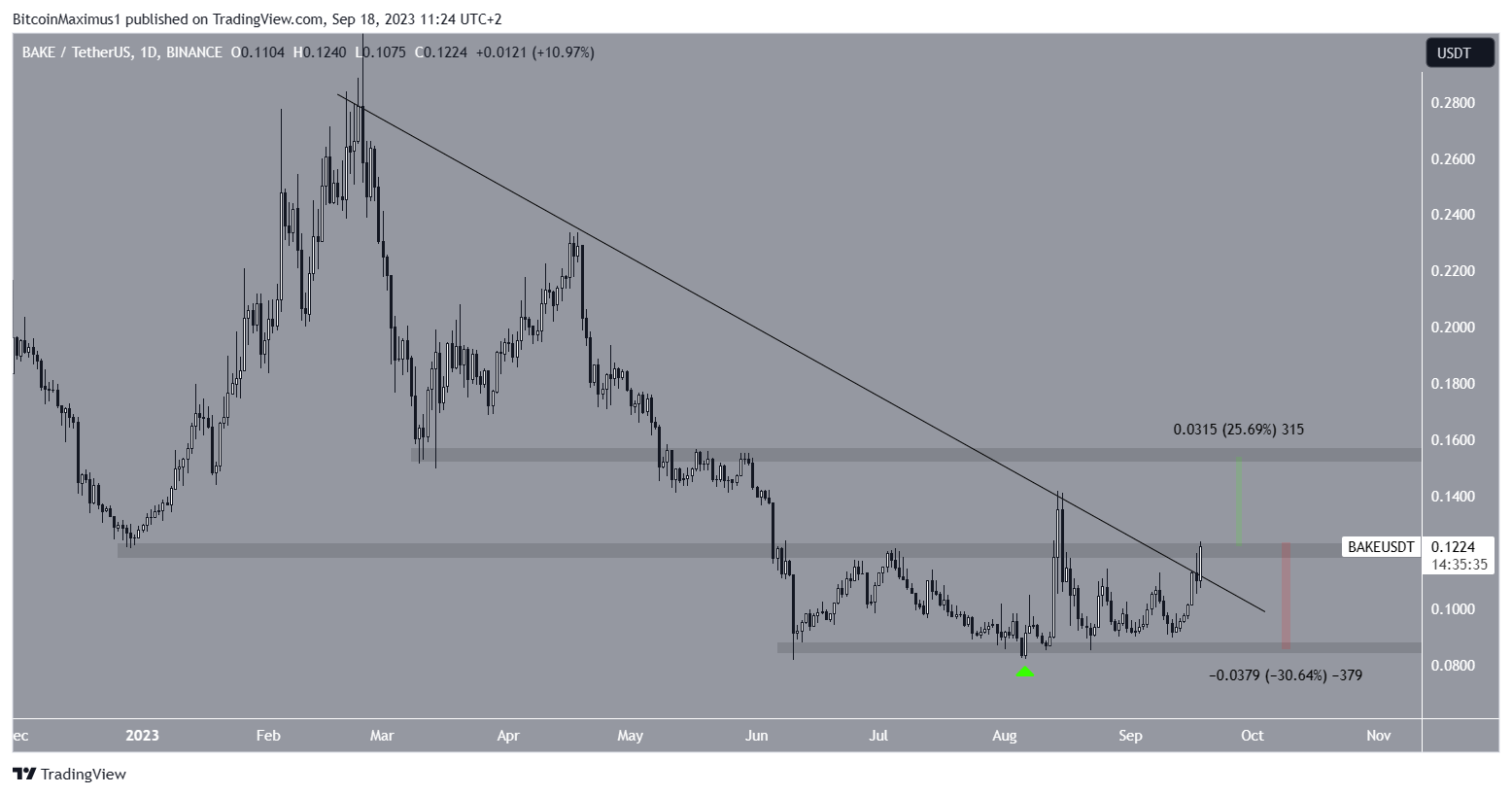BAKE Price Movement