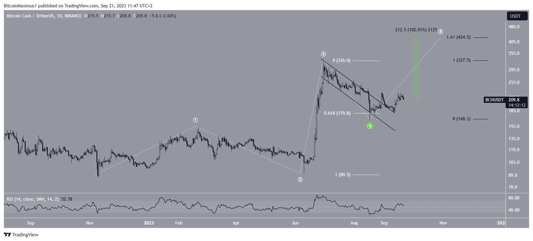 Bitcoin Cash (BCH) Price Count