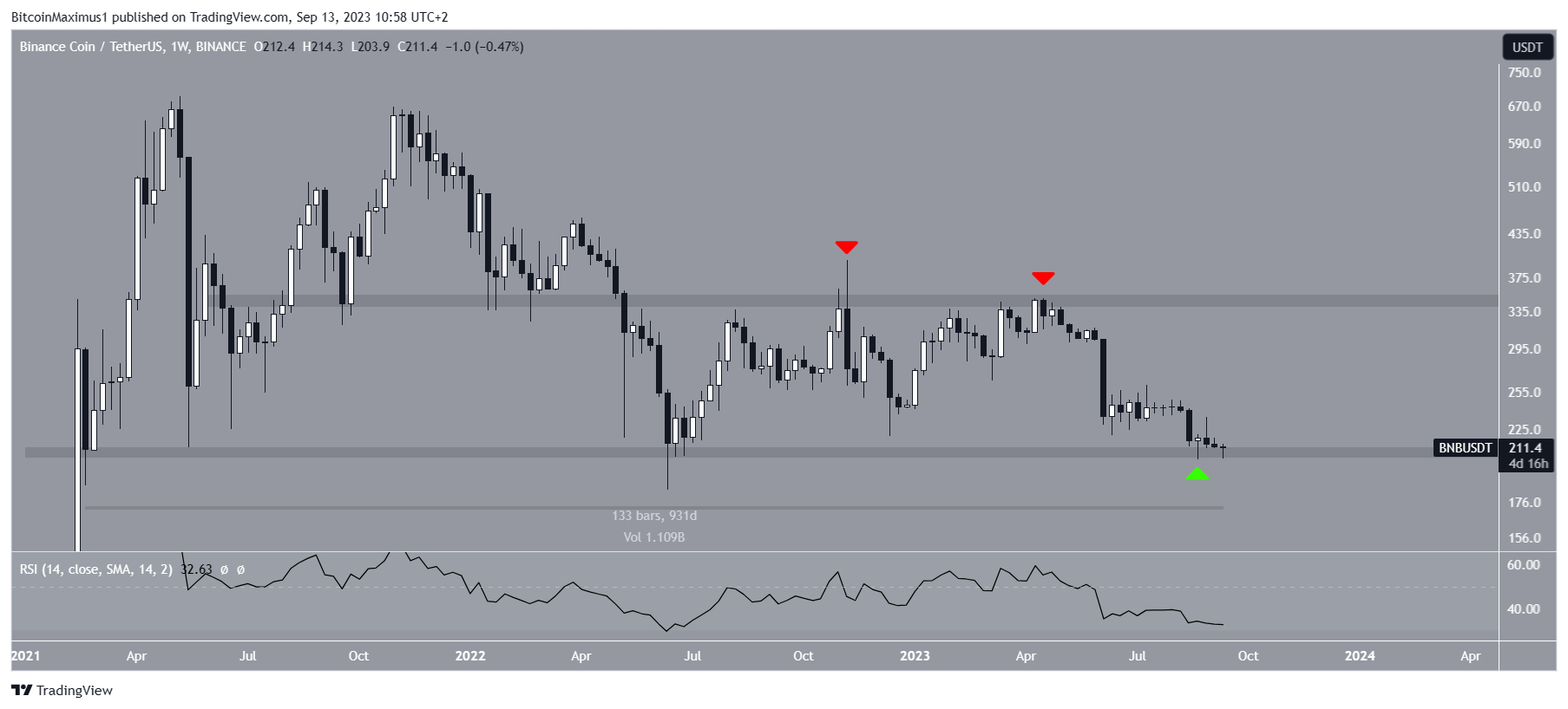 BNB Price Range
