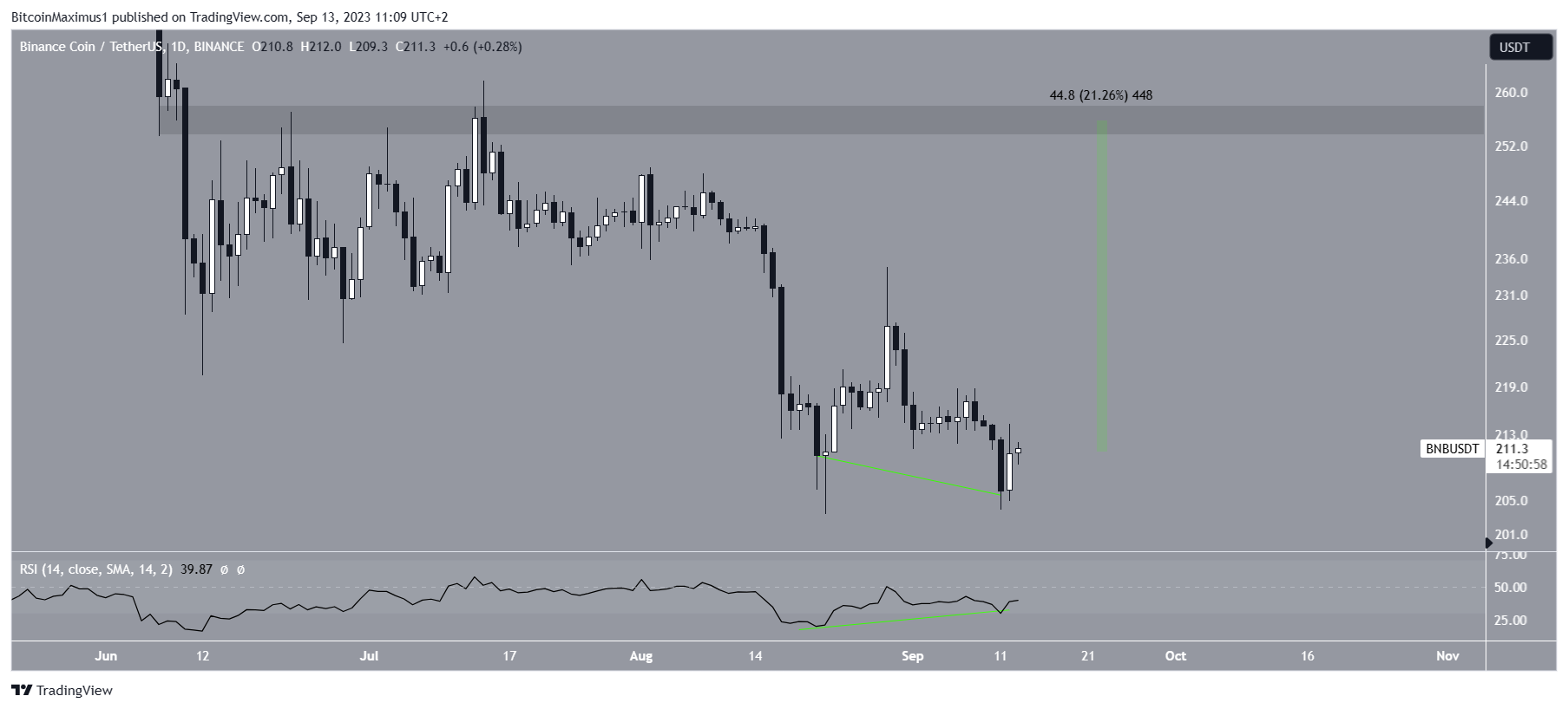 BNB Price Double Bottom