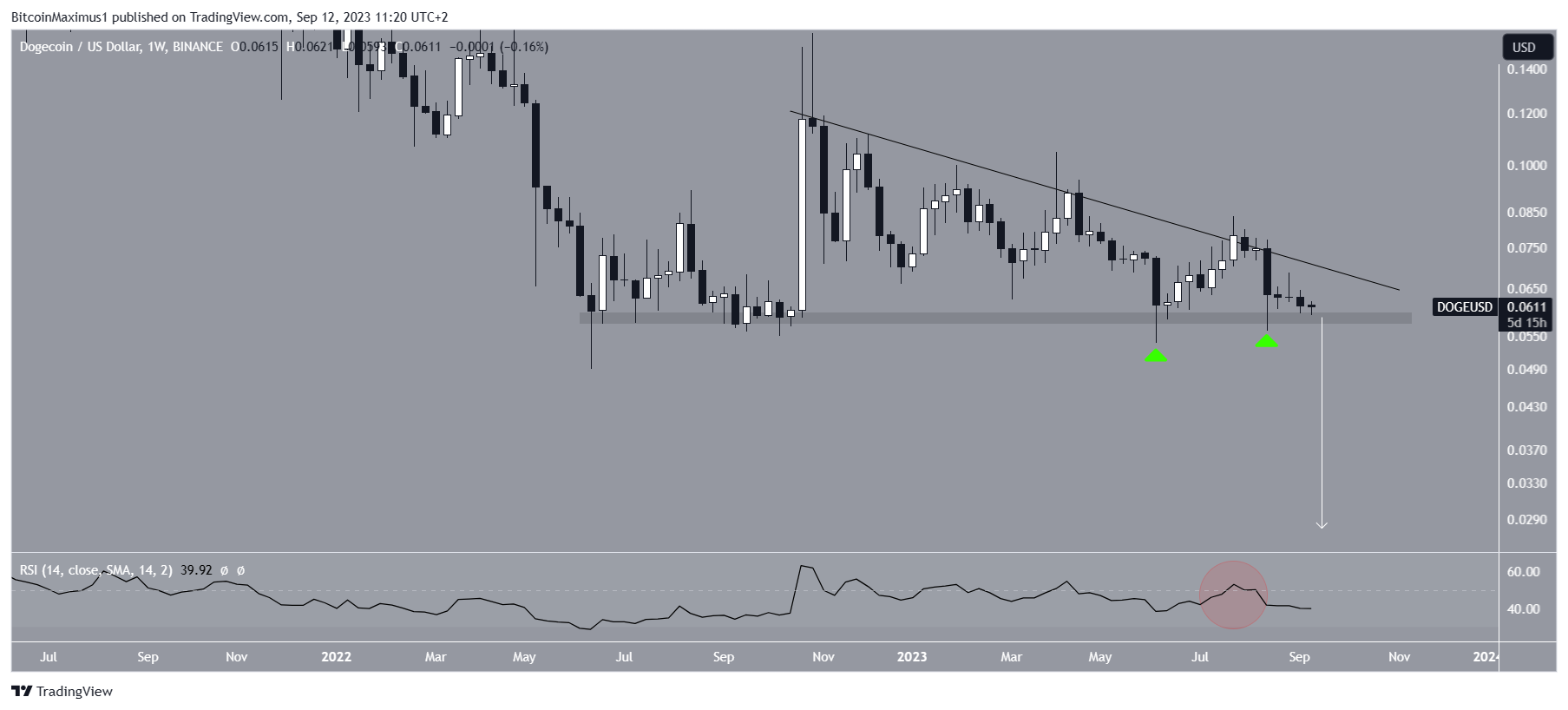 Dogecoin (DOGE) Price Range