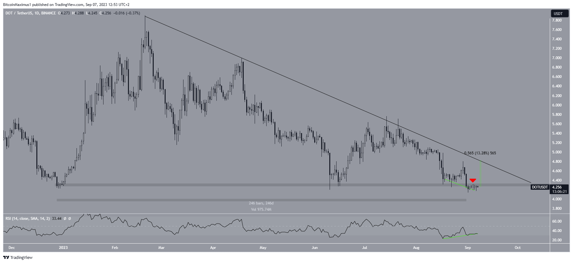 Polkadot (DOT) Price Movement