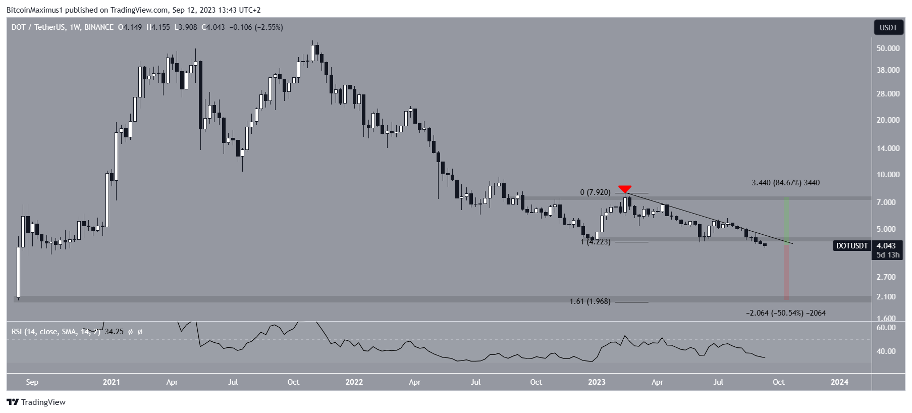 Polkadot (DOT) Price Resistance