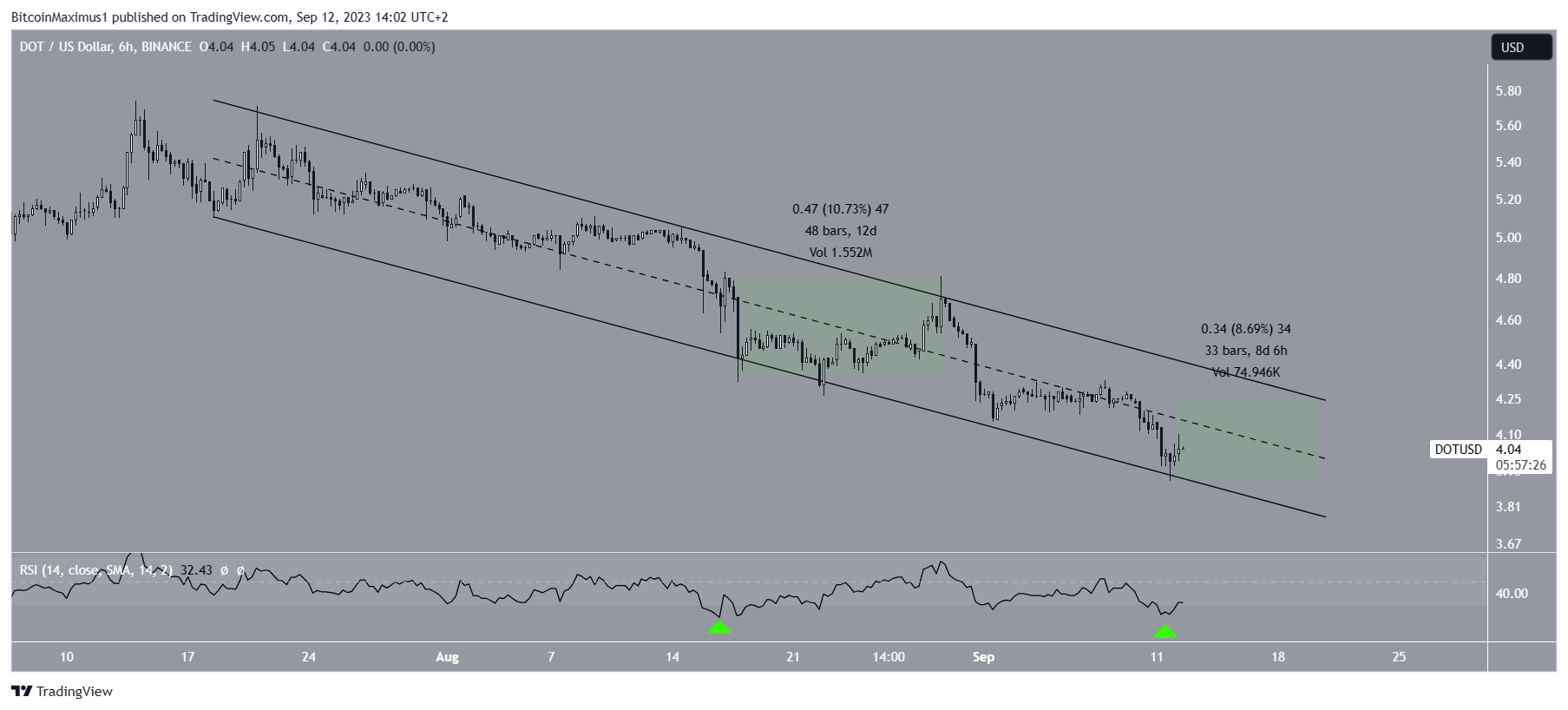 Polkadot (DOT) Price Channel
