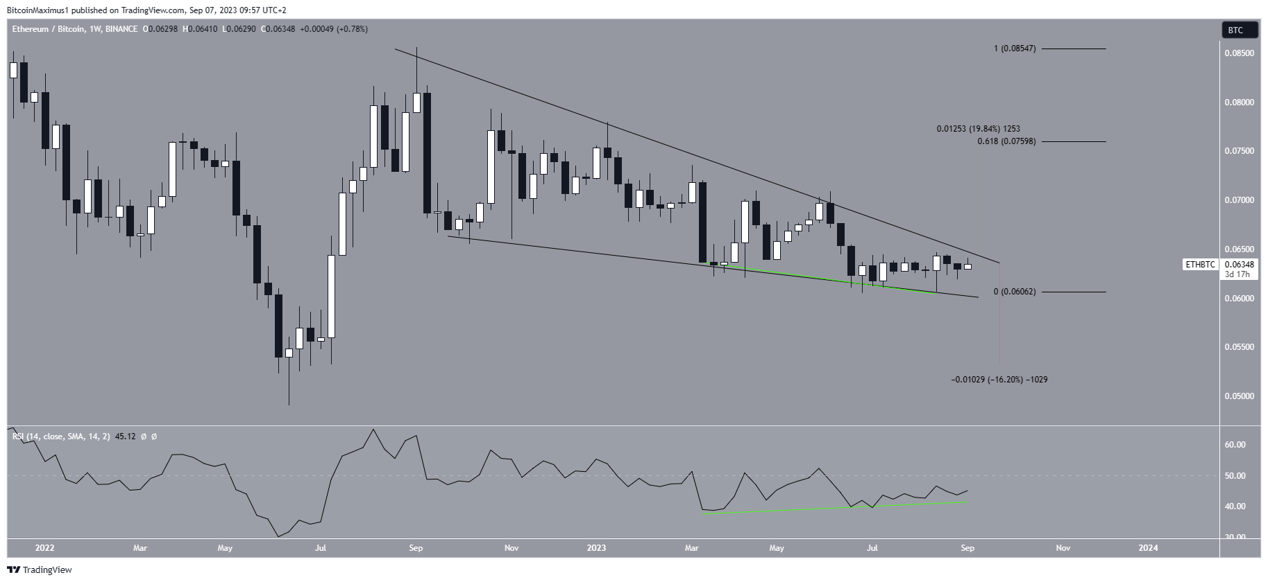 Ethereum Bitcoin Breakout
