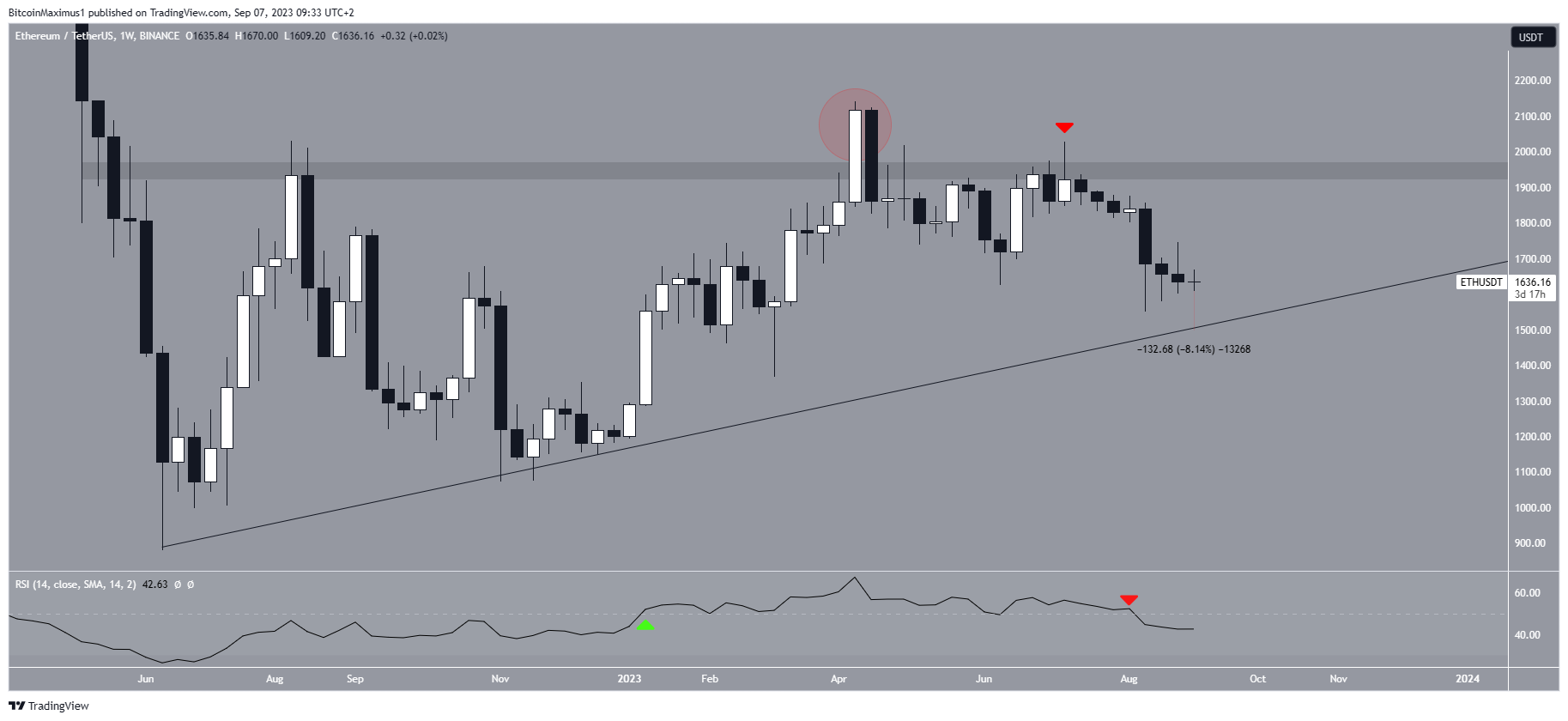 Ethereum (ETH) Price Weekly