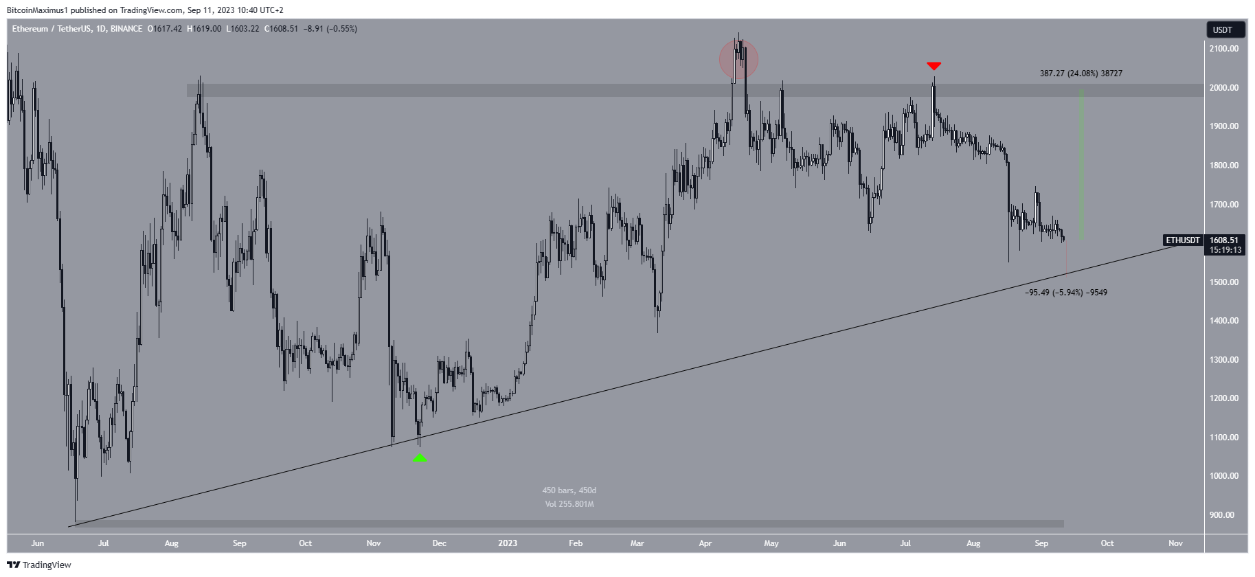 Ethereum (ETH) Price Prediction:
