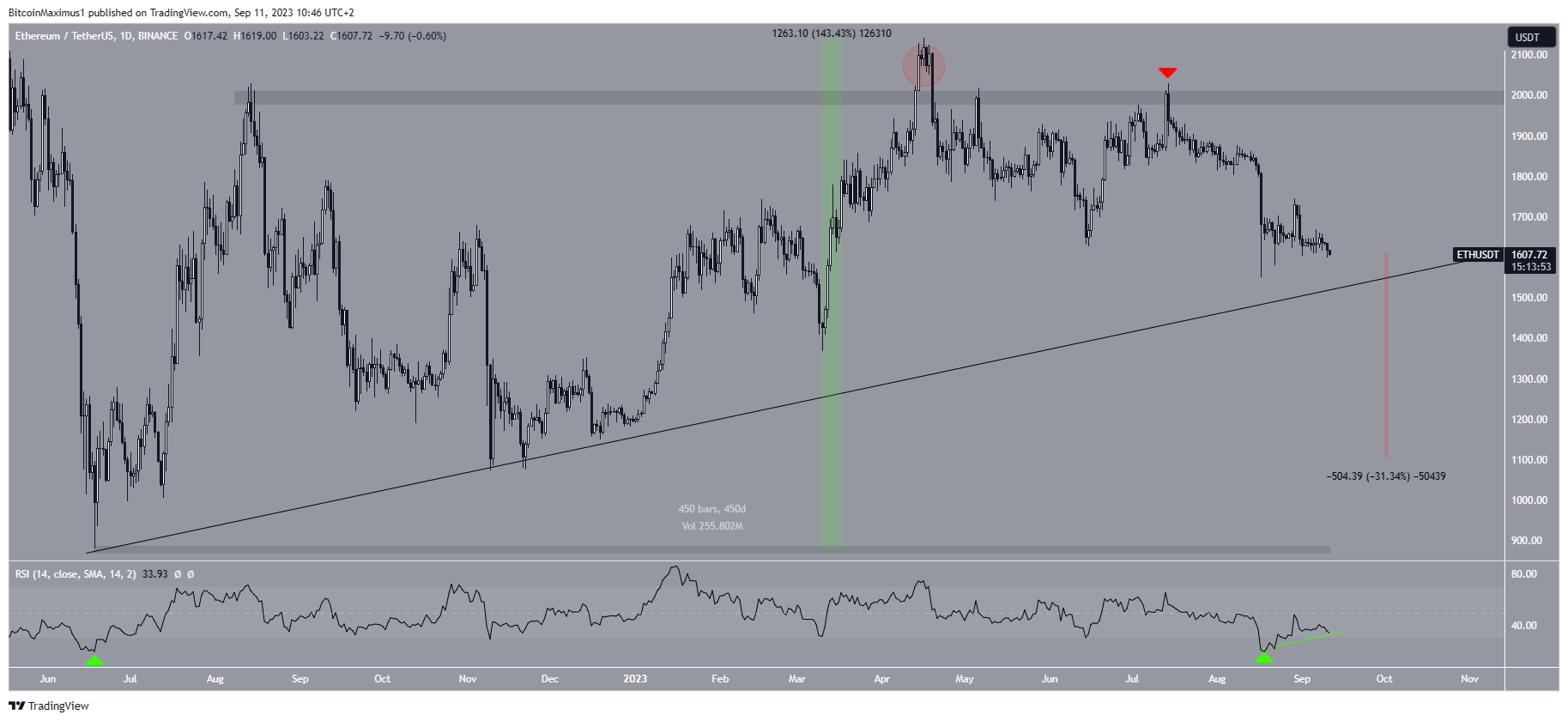 Ethereum (ETH) Ascending Support
