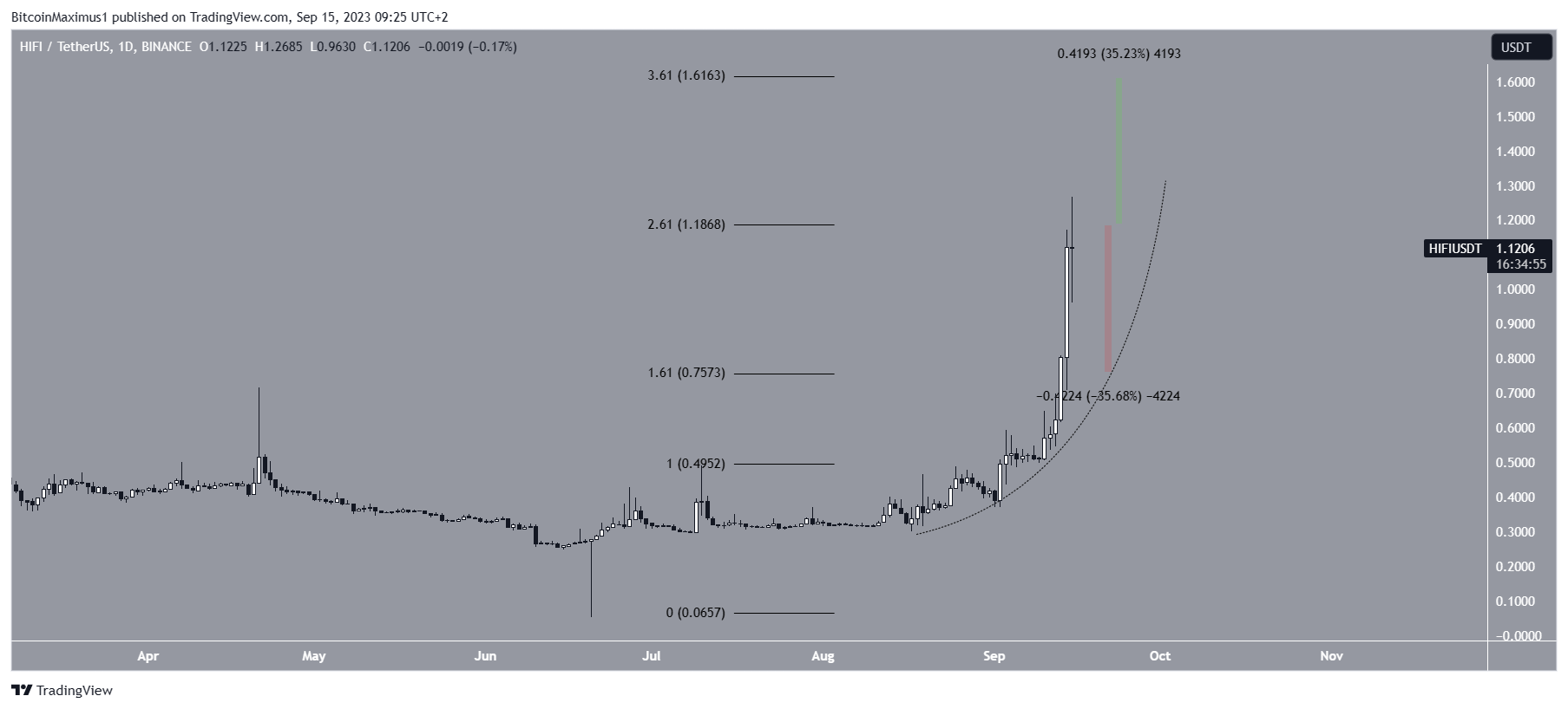 Hifi Finance (HIFI) Price Increase