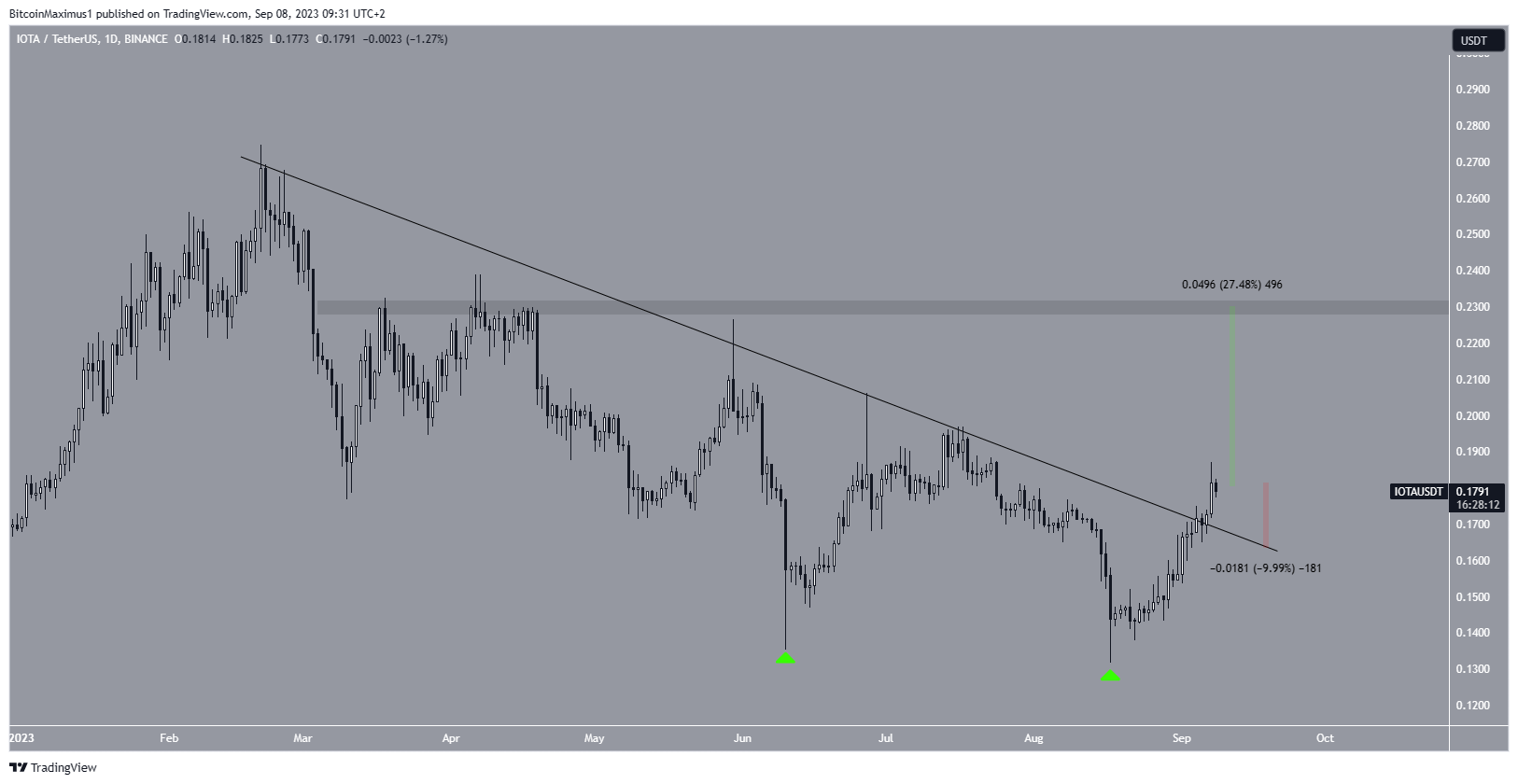 IOTA Price Movement