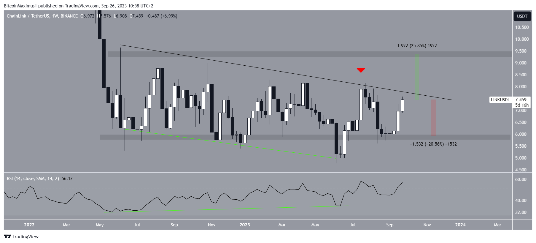 Chainlink (LINK) Price Weekly