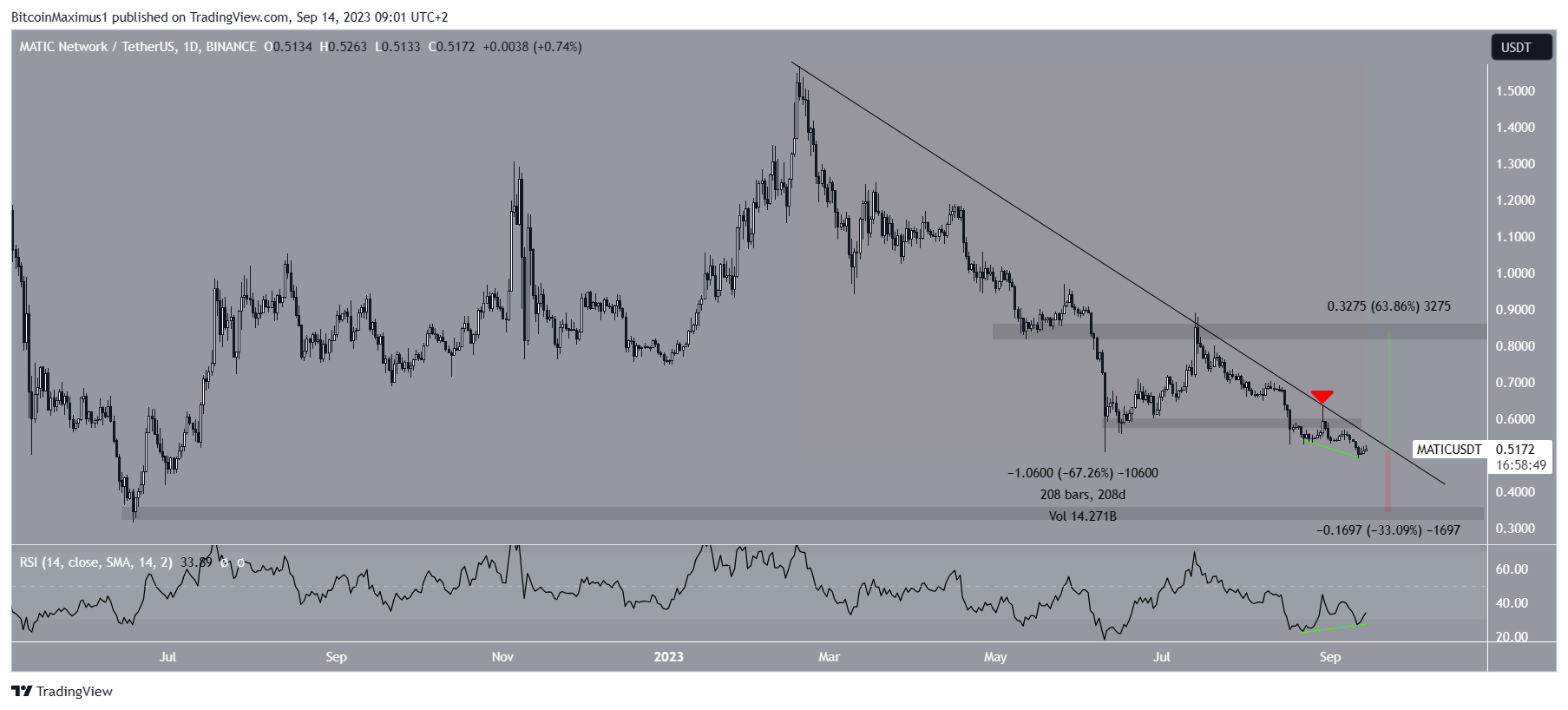 Polygon (MATIC) Price Decrease