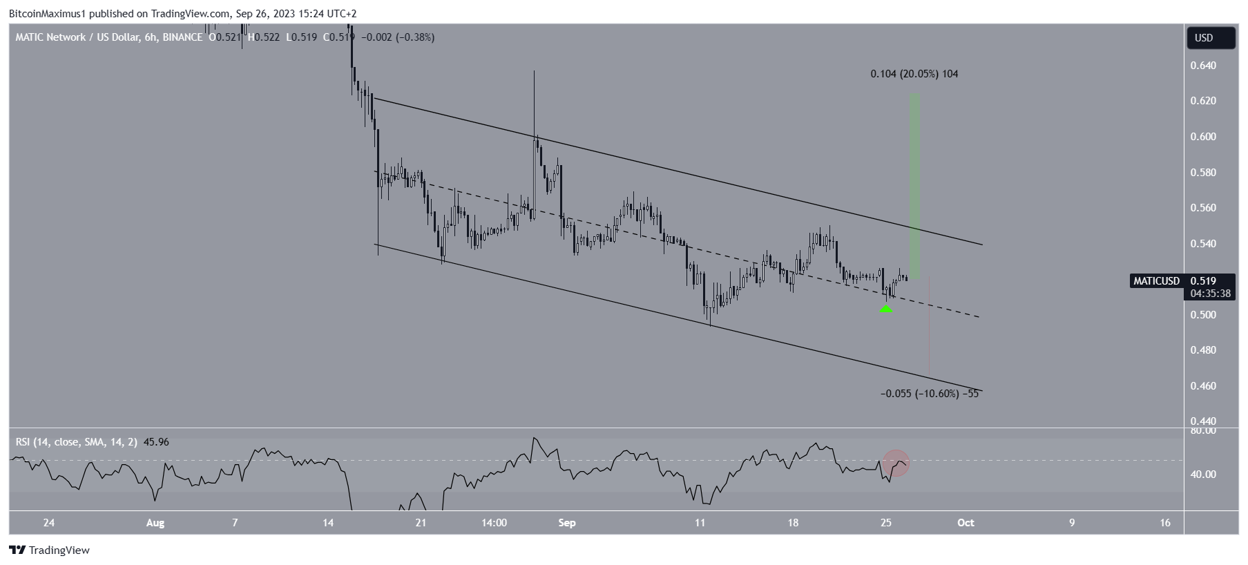 Polygon (MATIC) Short-Term Movement