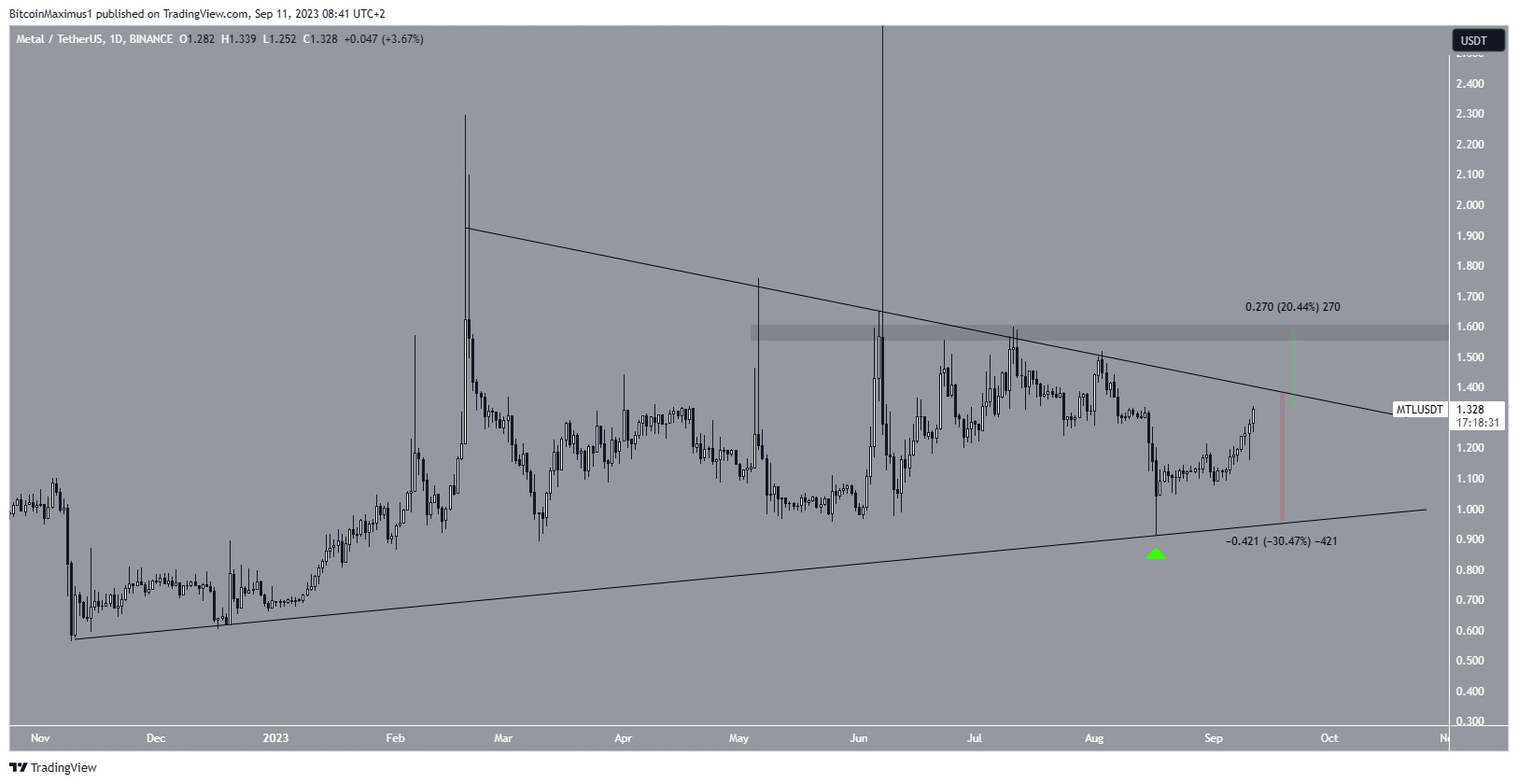 Metal (MTL) Price Pattern