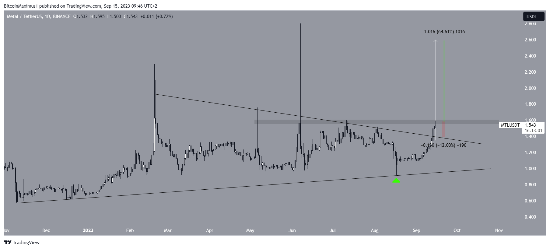 Metal DAO (MTL) Price Triangle
