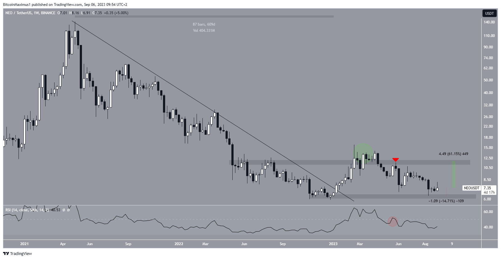 NEO Price Movement