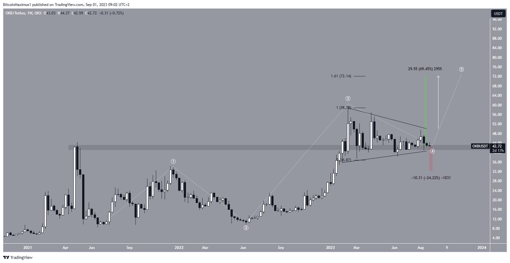 OKB Price Movement