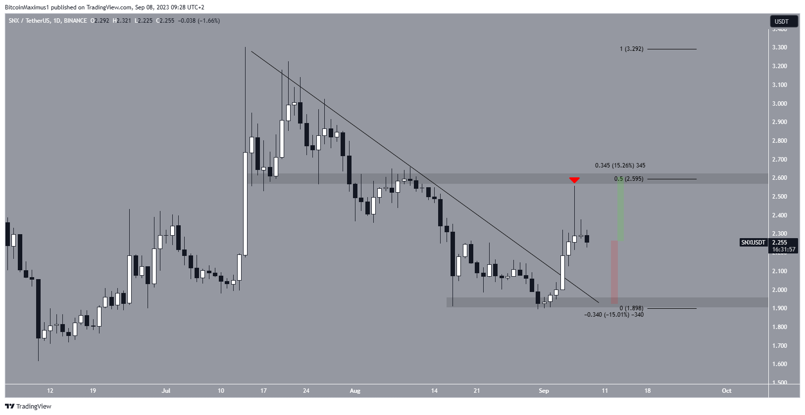 Synthetix (SNX) Price Breakout