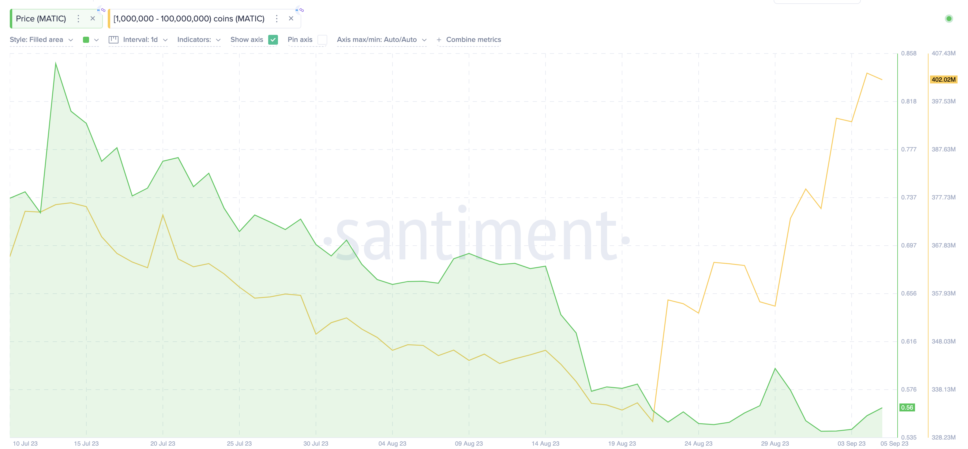 Will Polygon (MATIC) Price React to Whales’ Buying Spree | Whales Wallet Balances, Sept 2023.