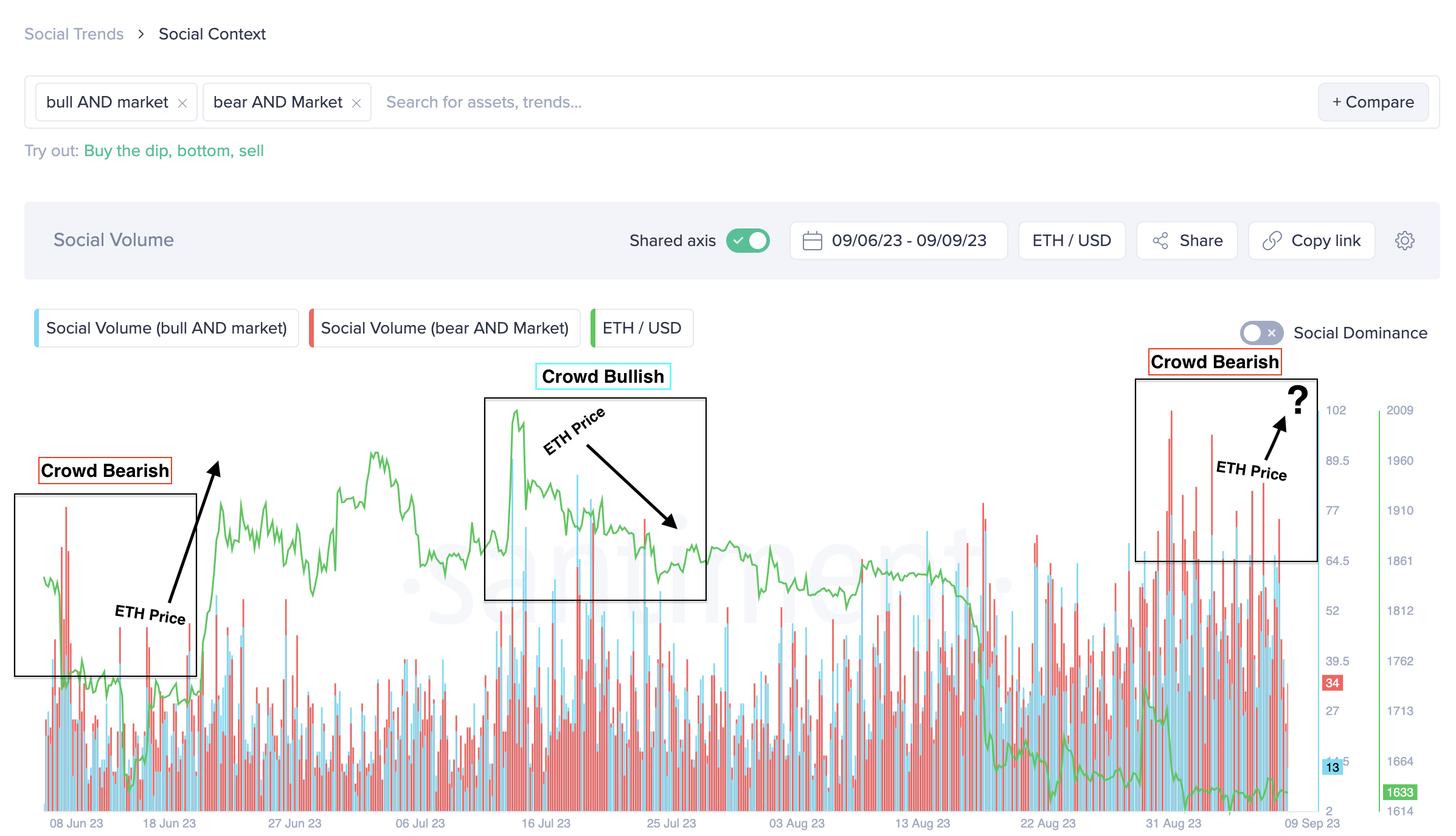Is Ethereum (ETH) Price Trend Approaching a Turning Point | Social Volume, Sept 2023.