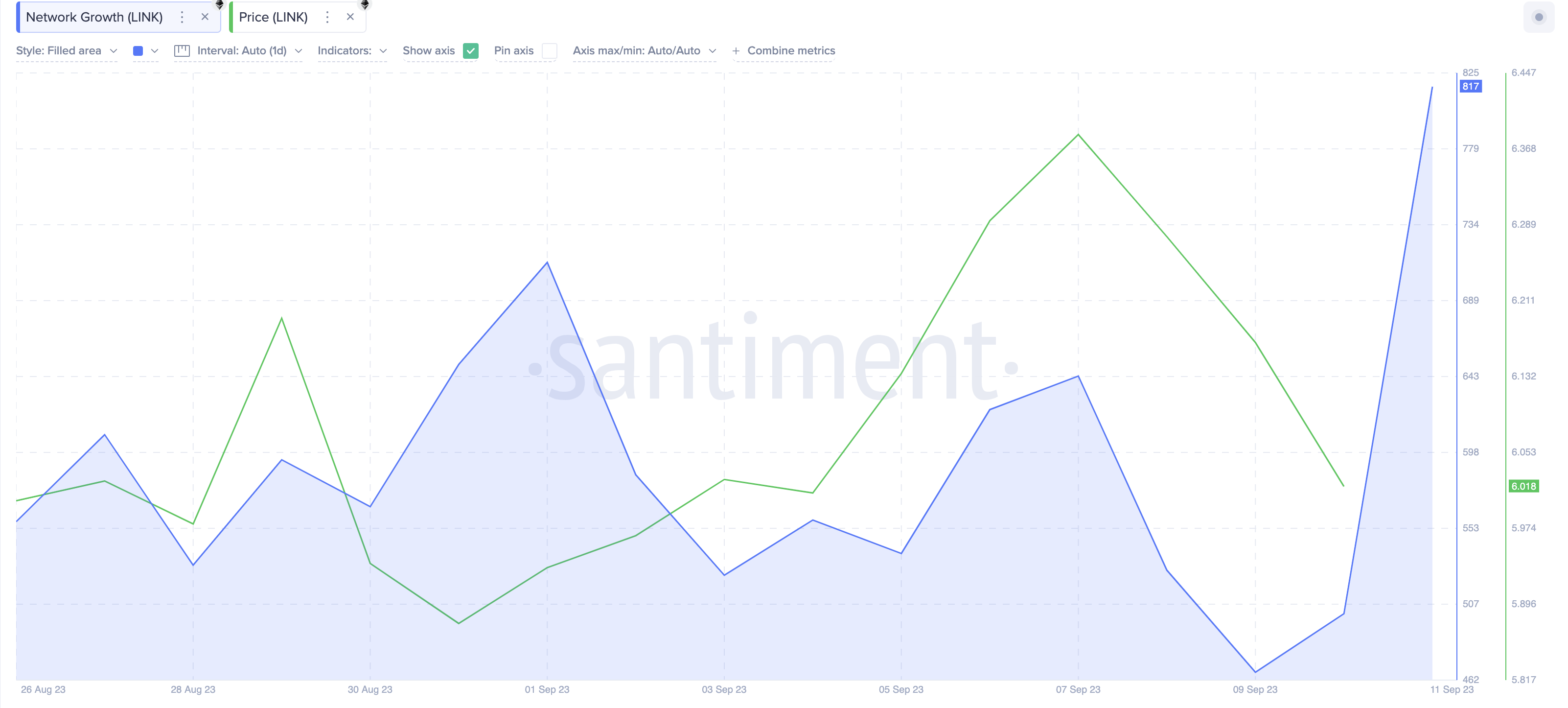 Will Chainlink (LINK) Price Change Course as New Users Troop in | Network Growth, Sept 2023.