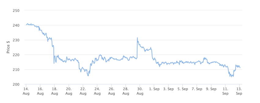BNB Price Chart 1 Month. Source: BeInCrypto