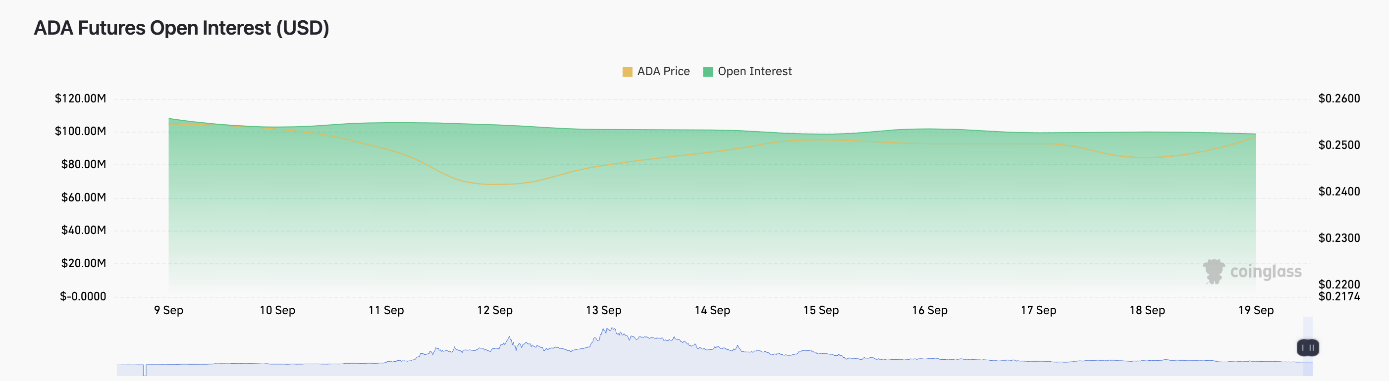 Will Cardano (ADA) Price Breakout Amid Crypto Rally? | Open Interest, Sept 2023