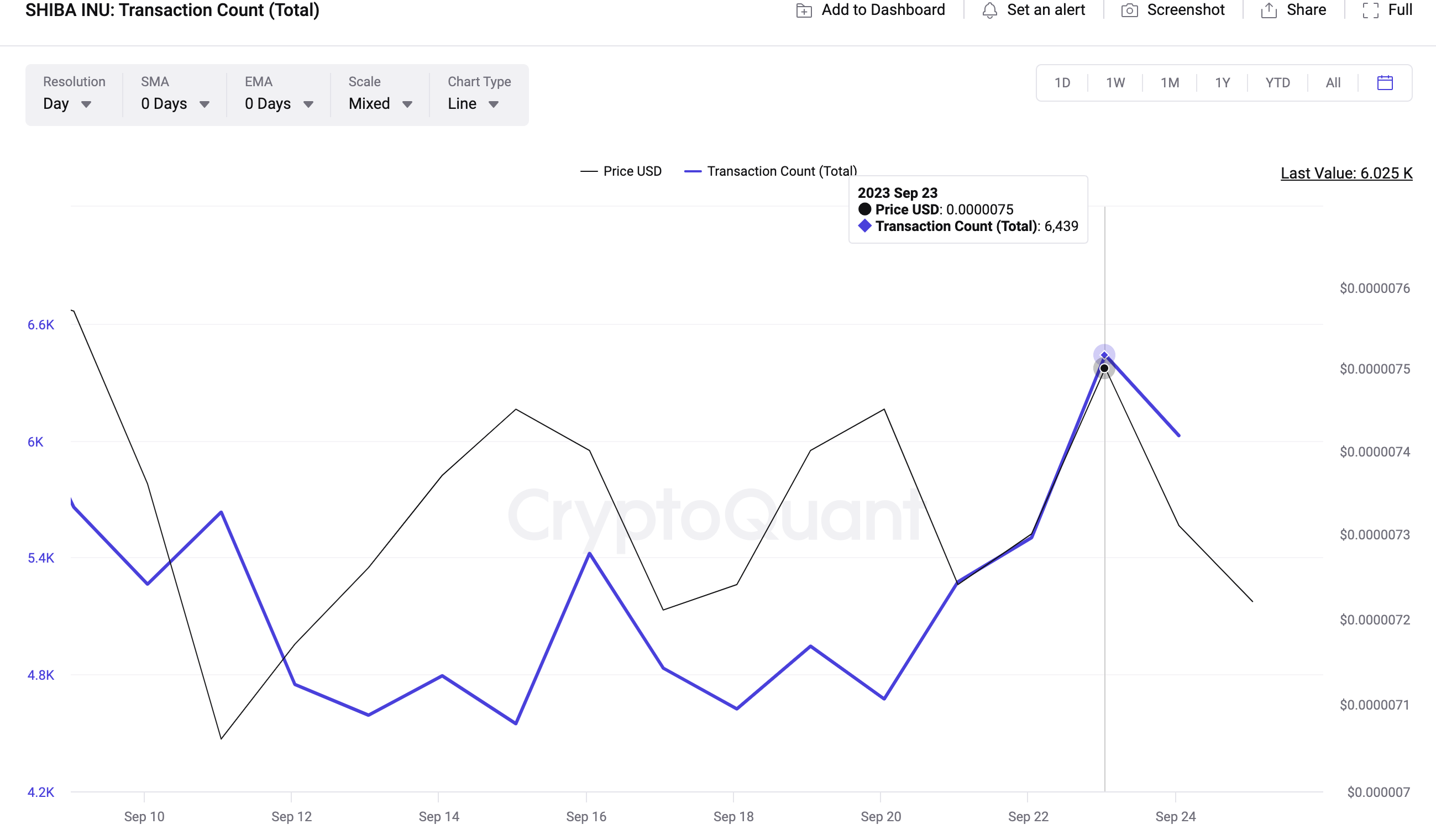 Is Shiba Inu (SHIB) Price Set For an Imminent Rebound? | September 2023.