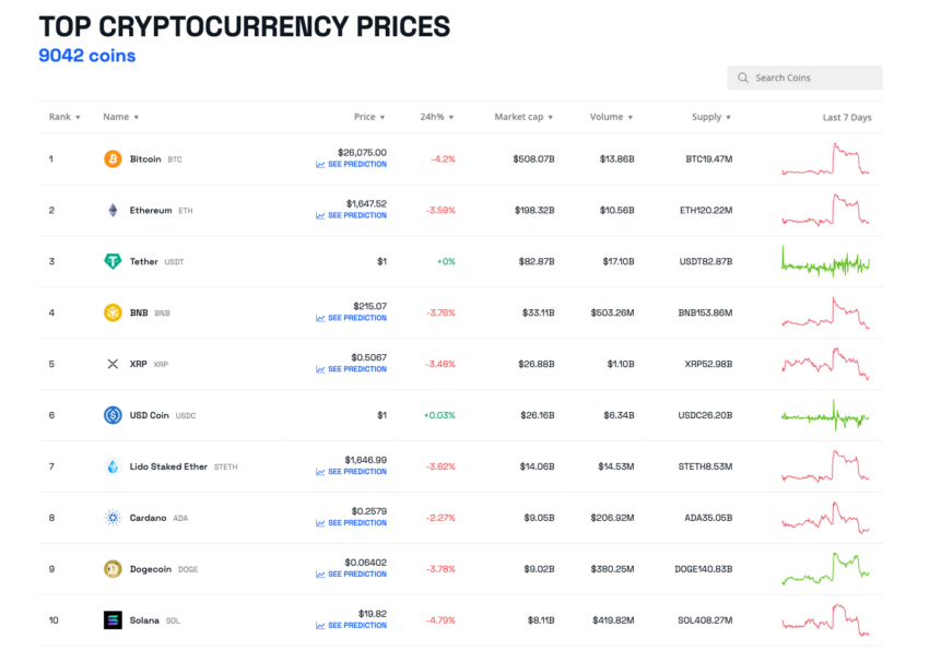 How the top 10 cryptos by market cap performed this week