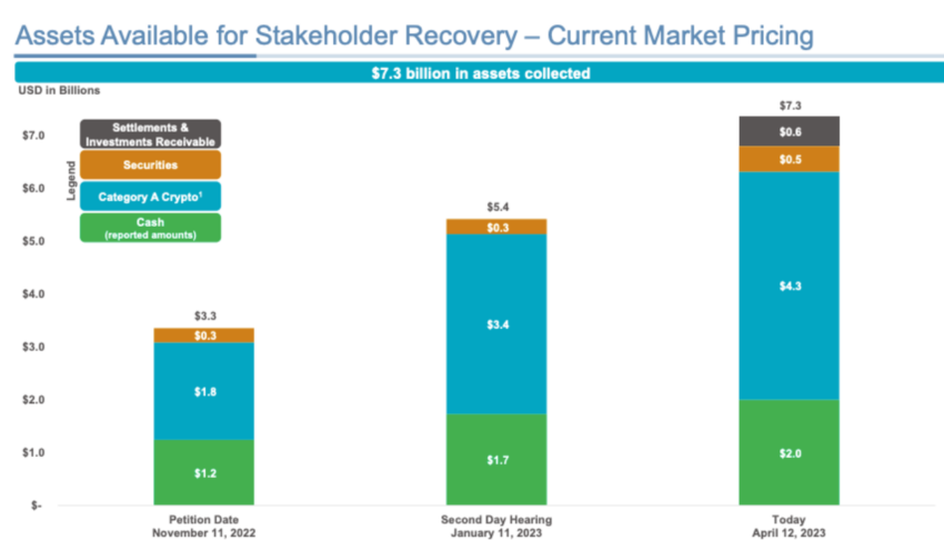 FTX assets available for stakeholder recovery. Sullivan and Cromwell