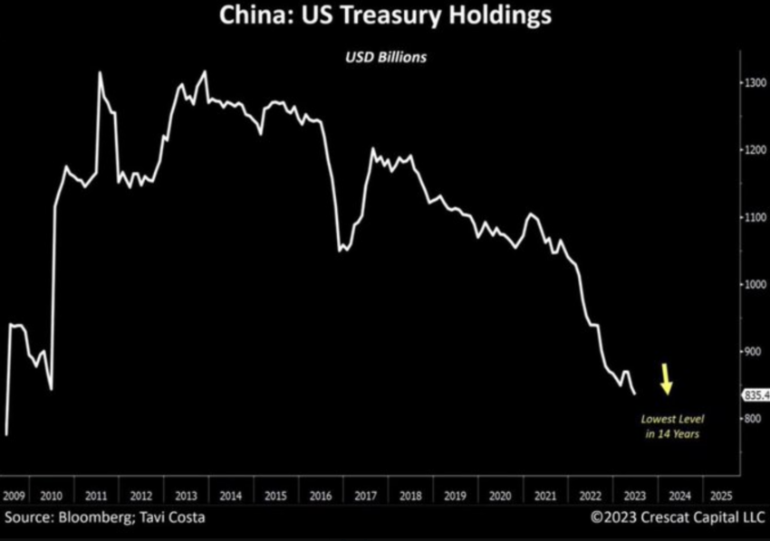 China's US Treasury holdings are at their lowest level in 14 years, while the Tether (USDT) stablecoin is growing.