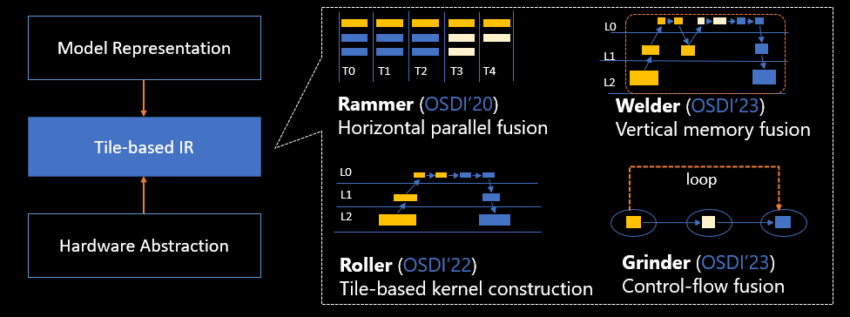 The four core AI compilation technologies based on unified tile abstraction