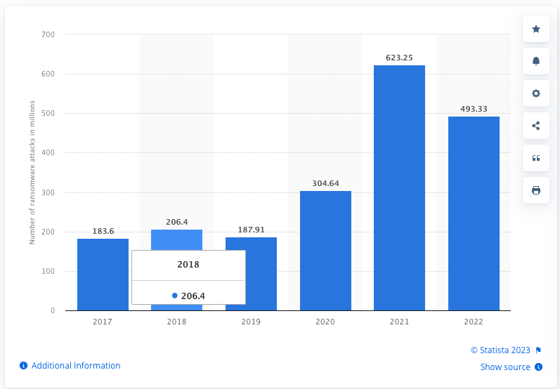 Annual number of ransomware attempts worldwide from 2017 to 2022