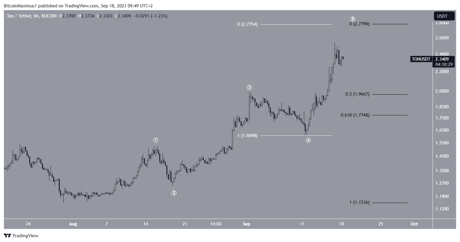 TON Price Prediction