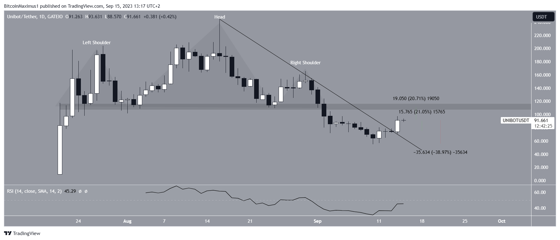 UNIBOT Price Resistance