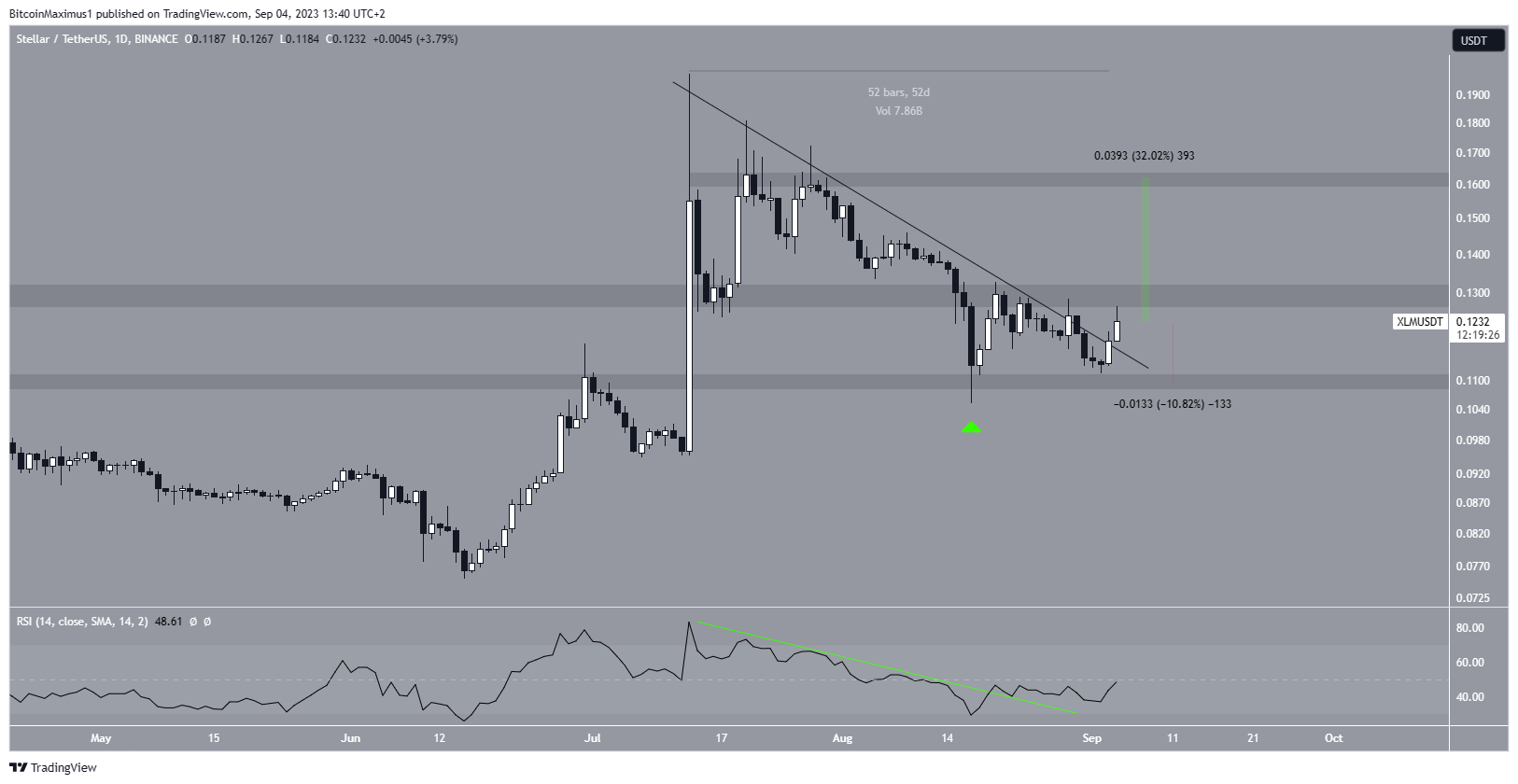 Stellar (XLM) Price Resistance Line