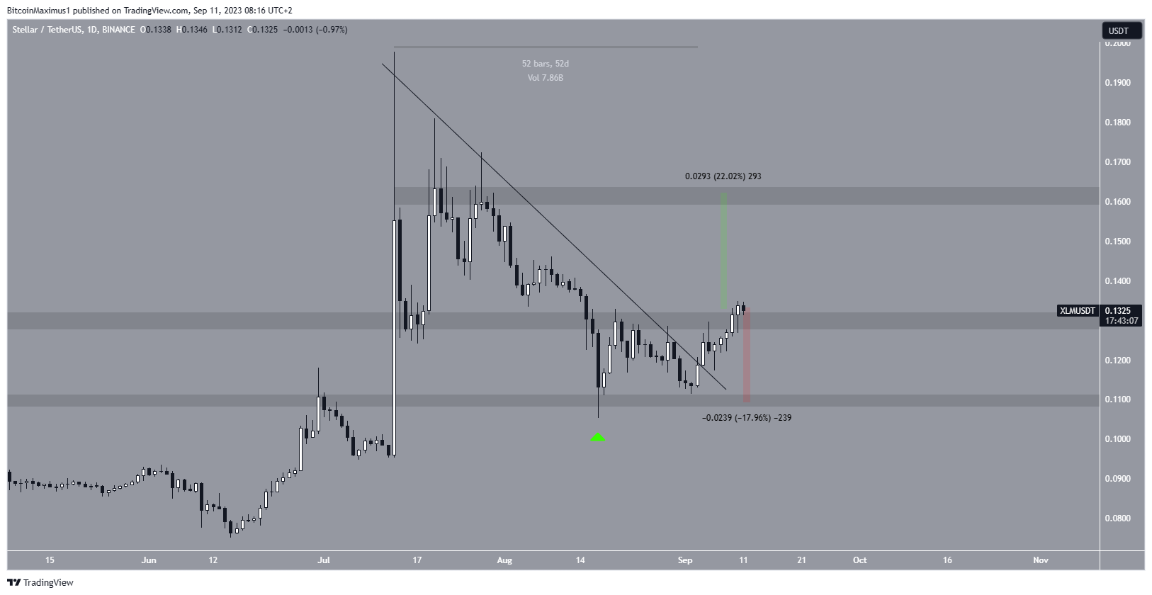 Stellar (XLM) Price Breakout