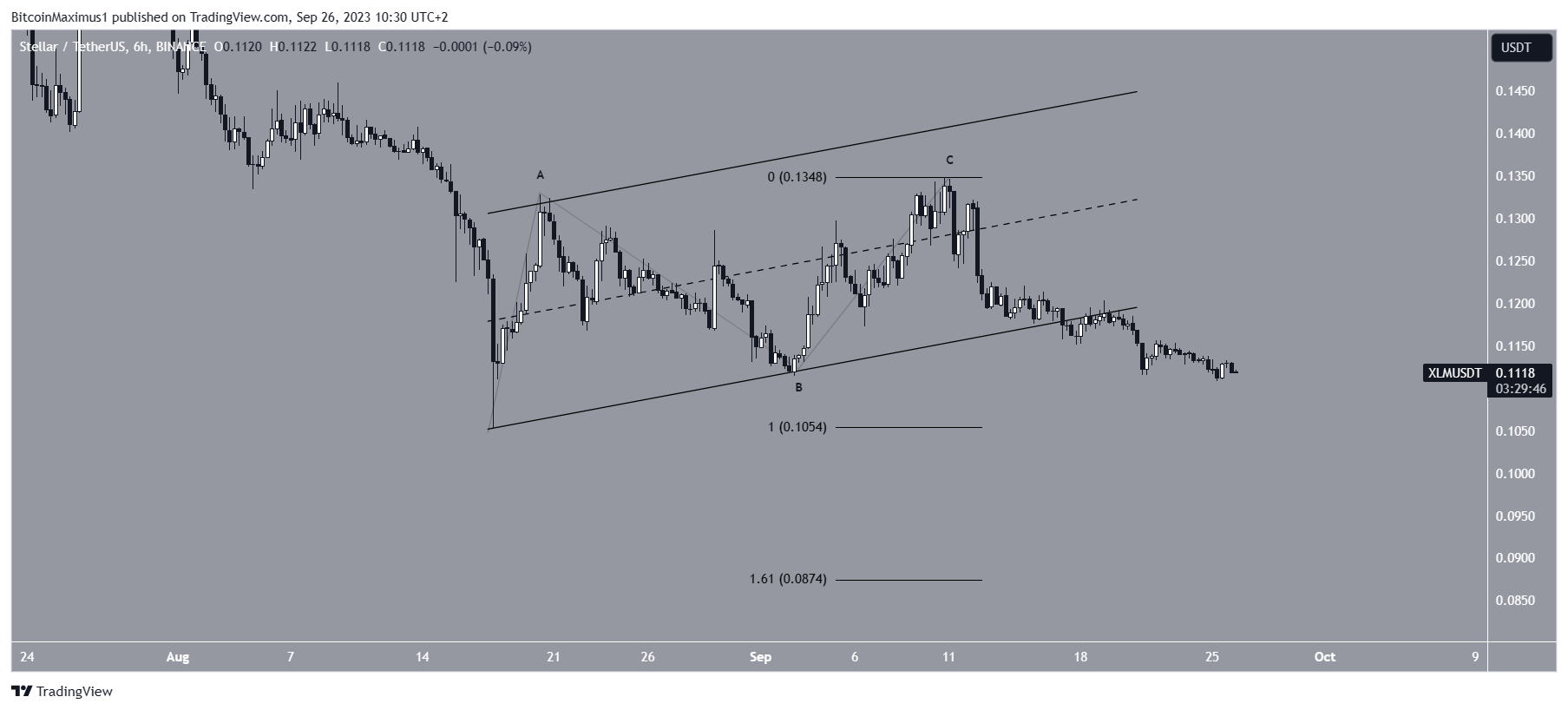 Stellar (XLM) Price Prediction