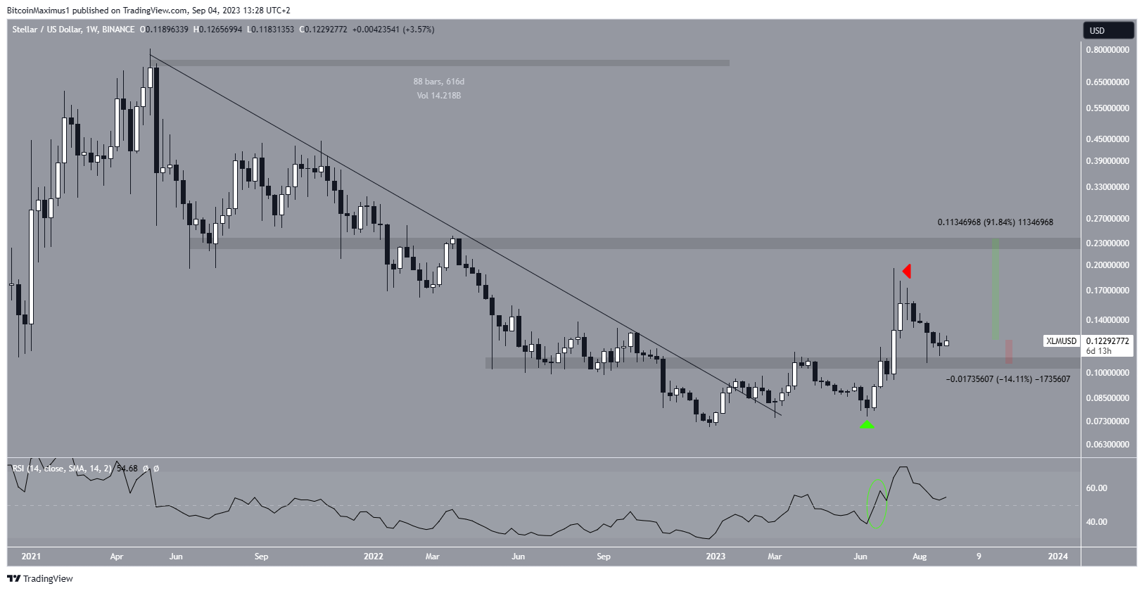 Stellar (XLM) Price Range