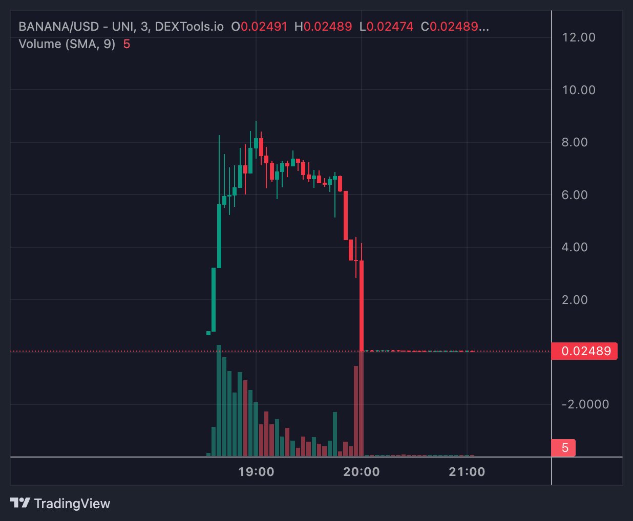 BANANA/USD. Source: X/@cyrilXBT