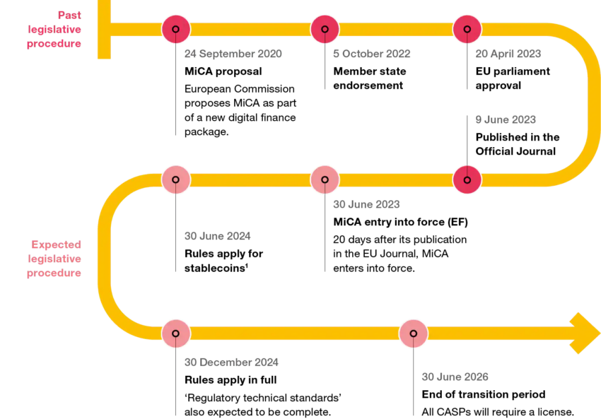Markets in Crypto-Assets (MiCA) Proposed Timeline. Source: PwC