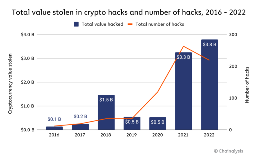 Total crypto stolen through hacks from 2016 to 2022. Source: Chainalysis